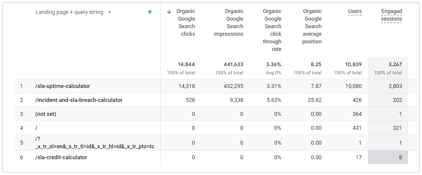 Taux de clics moyen Google Analytics